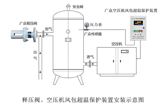 廣眾KZB-3型儲氣罐超溫保護(hù)裝置 監(jiān)測溫度不破壞儲氣罐結(jié)構(gòu)