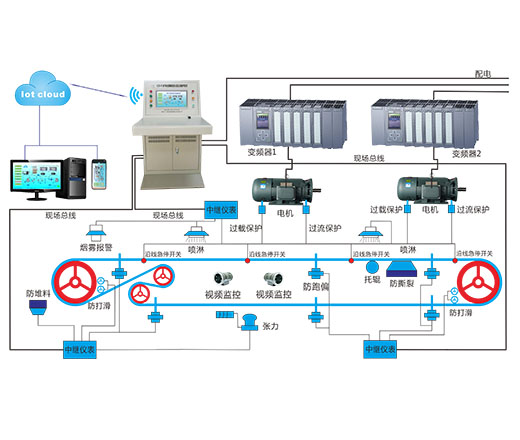 PDG-PC型主皮帶機(jī)在線監(jiān)控系統(tǒng)