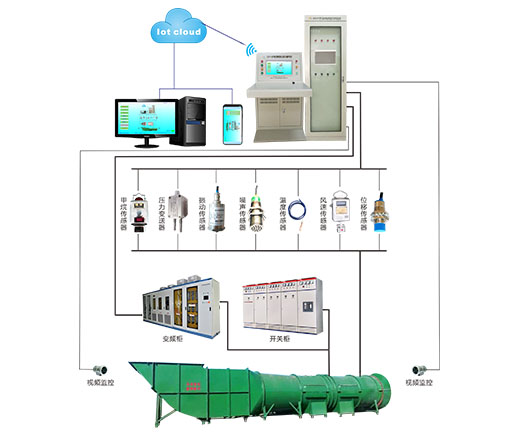 ZFG-PC型主扇風(fēng)機(jī)在線(xiàn)監(jiān)控系統(tǒng)